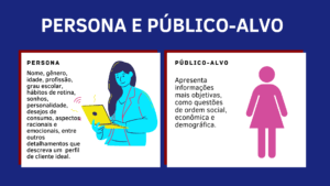 Infográfico para diferenciar os termos "Persona" e "Público-alvo". Ao lado esquerdo, ilustração de uma mulher de cor azul identifica a persona. Ao lado direito, um ícone rosa, identifica o público-alvo.  Pequenos textos descrevem cada um dos termos.